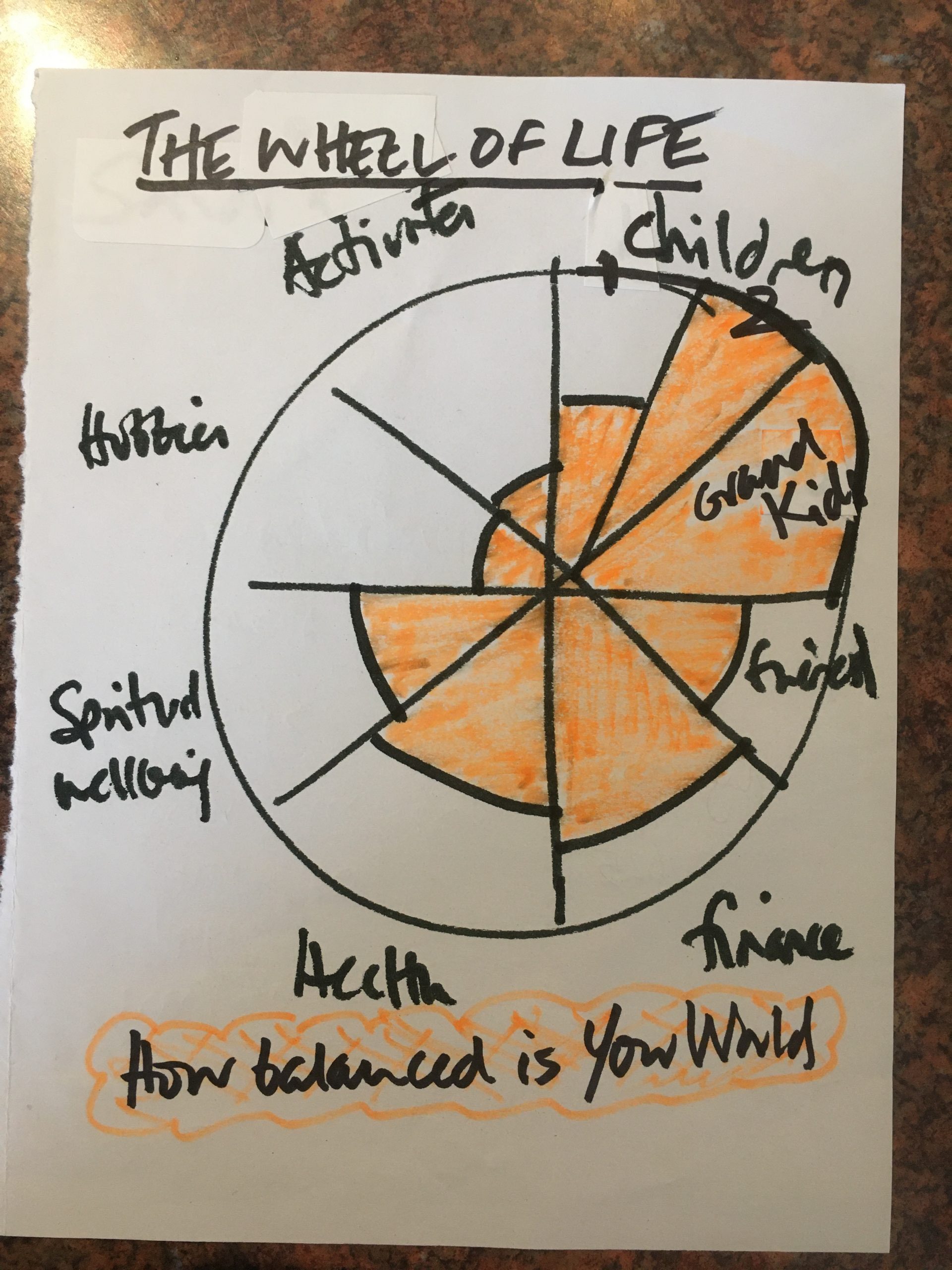 Work on a wheel of life to establish the areas that are important to you in your life and where there is an imbalance and so what needs to be worked on